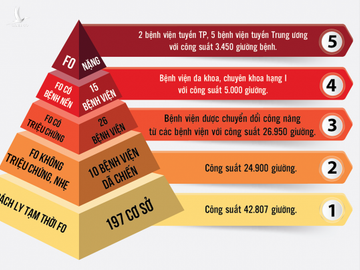 Mô hình tháp 5 tầng điều trị bệnh nhân Covid-19 tại TP HCM. Đồ hoạ: Khánh Hoàng