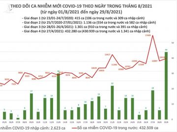 Tối 29/8: Thêm 12.663 ca mắc COVID-19, Bình Dương nhiều nhất với 5.414 ca - Ảnh 1.