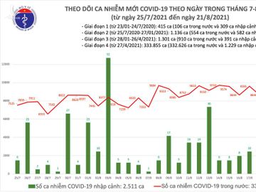 Tối 21/8: Thêm 11.321 ca COVID-19, Bình Dương tiếp tục nhiều nhất với 4.505 ca - Ảnh 1. Tối 21/8: Thêm 11.321 ca COVID-19, Bình Dương tiếp tục nhiều nhất với 4.505 ca - Ảnh 1.
