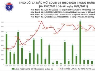 Sáng 10/8: Có 5.149 ca mắc COVID-19 tại TP HCM và 22 địa phương khác - Ảnh 1.