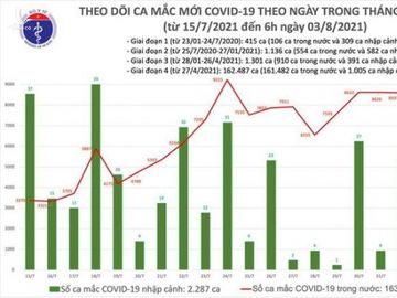 Sáng 3/8: Có 3.578 ca mắc COVID-19, gần 7 triệu liều vắc xin được tiêm chủng tại Việt Nam - Ảnh 1.