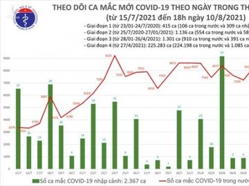 Tối 10/8: Thêm 3.241 ca COVID-19, riêng Hà Nội 60 ca; có 4.428 bệnh nhân được công bố khỏi - Ảnh 1.