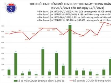 Tối 12/8: Thêm 5.025 ca COVID-19, Bình Dương dẫn đầu với 2.117 ca - Ảnh 1.