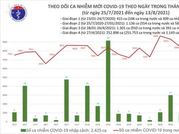 Ngày 13/8: Cả nước ghi nhận 9.150 ca COVID-19, TP HCM và Bình Dương chiếm đến 6.347 ca - Ảnh 1.