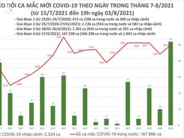 Tối 3/8: Có 4.851 ca mắc COVID-19, tổng số mắc trong ngày là 8.429 ca - Ảnh 1.