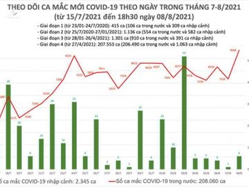 Tối 8/8: Thêm 4.949 ca mắc COVID-19, nâng tổng số mắc cả ngày lên 9.690 ca, riêng Bình Dương 3.210 ca - Ảnh 1.