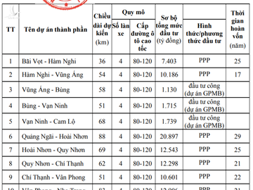 Danh mục dự &aacute;n th&agrave;nh phần tr&ecirc;n tuyến đường bộ cao tốc Bắc - Nam ph&iacute;a Đ&ocirc;ng giai đoạn 2021 - 2025.