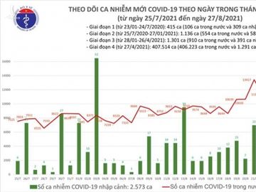 Ngày 27/8, Việt Nam thêm 12.920 ca COVID-19, tăng 1.332 người - 1