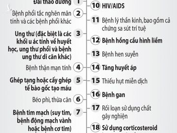 Nhận biết nguy cơ trở nặng với người bệnh Covid-19 - ảnh 2