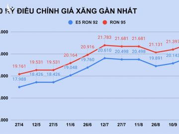 Gia xang tang len muc cao nhat trong 3 nam anh 1