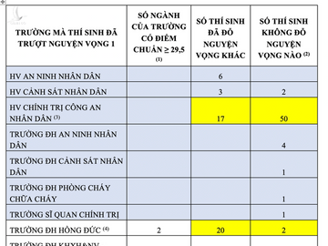 Bộ Công an thông tin về 58 thí sinh đạt 29,5 điểm nhưng trượt nguyện vọng 1 - 1