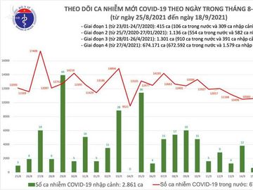 Ngày 18/9: Có 9.373 ca mắc COVID-19, thấp hơn hôm qua 2.146 ca - Ảnh 2.