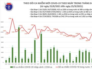 Ngày 25/9: Có 9.706 ca mắc COVID-19, trong đó TP HCM và Bình Dương đã ghi nhận 7.675 ca - Ảnh 2.