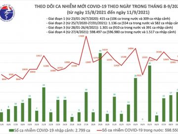 Ngày 11/9: Có 11.932 ca mắc COVID-19, ít hơn hôm qua gần 1.400 ca - Ảnh 2.