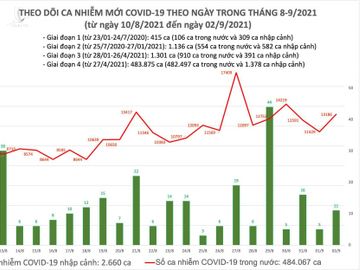 Ngày 2/9: Thêm 13.197 ca mắc COVID-19, cao hơn hôm qua 1.763 ca - Ảnh 2.