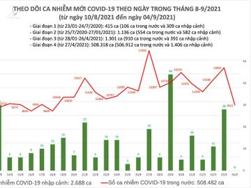 Ngày 4/9: Có 9.521 ca mắc COVID-19, thấp hơn 5.401 ca so với hôm qua - Ảnh 2.