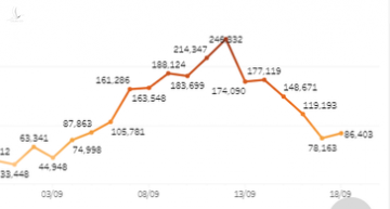 TP.HCM chỉ tiêm 38.086 mũi ngày 19-9, các quận huyện ngóng vắc xin - Ảnh 1.