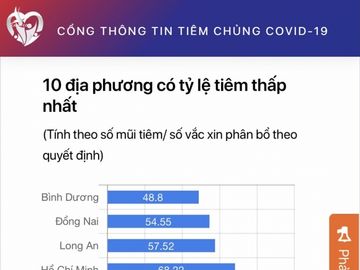 TP.HCM và Hà Nội trong nhóm 10 địa phương có tỷ lệ tiêm vắc xin Covid-19 thấp - ảnh 1