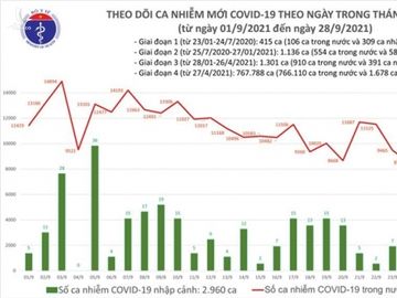 Ngày 28/9, cả nước có 4.589 ca COVID-19, TP.HCM 377 ca - 1