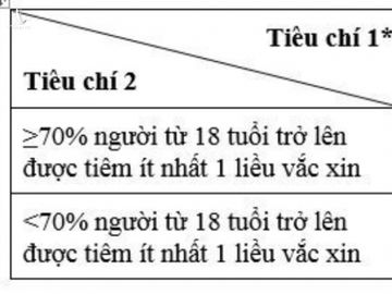 Phân loại cấp độ dịch theo Nghị quyết 128 của Chính phủ