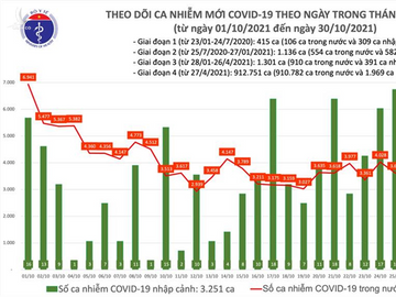 Ngày 30/10, Việt Nam thêm 5.227 ca COVID-19, tăng 335 ca - 1