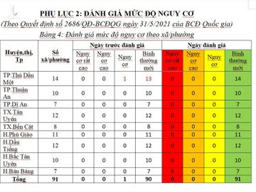 Bảng đánh giá mức độ nguy cơ theo ấp/khu phố.