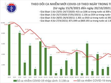 Ngày 20/10: Có 3.646 ca mắc COVID-19, riêng TP HCM 1.347 ca; có 1.737 bệnh nhân khỏi - Ảnh 1.