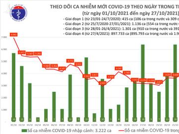 Ngày 27/10: Có 4.411 ca mắc COVID-19 tại 47 tỉnh, thành; tăng hơn 800 ca so với ngày qua - Ảnh 1.