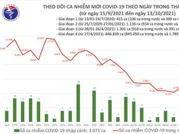 Ngày 13/10: Có 3.458 ca mắc COVID-19 tại TP HCM, Hà Nội và 45 địa phương khác - Ảnh 1.