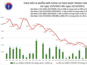 Ngày 16/10: Có 3.211 ca mắc COVID-19 tại 48 tỉnh, thành phố, giảm 578 ca so với hôm qua - Ảnh 1.