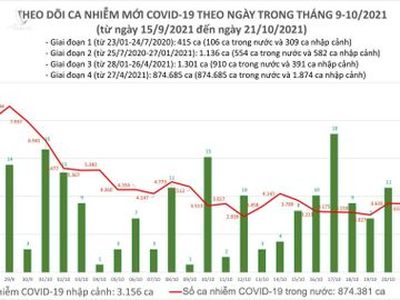 Ngày 21/10: Có 3.636 ca mắc COVID-19 tại 50 tỉnh, thành; 1.541 bệnh nhân khỏi - Ảnh 1.