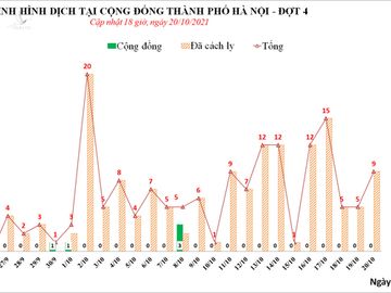 Diễn biến dịch Covid-19 trên địa bàn TP Hà Nội một tháng qua. Nguồn: CDC Hà Nội.