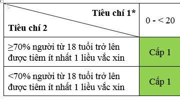 Phân loại cấp độ dịch theo Nghị quyết 128 của Chính phủ.