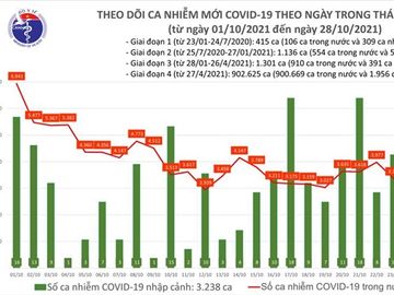 Ngày 28/10, cả nước thêm 4.892 ca COVID-19 - 1