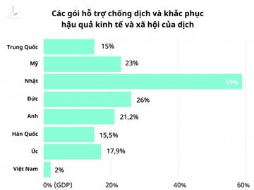 Kinh nghiệm 20 nước: Dùng nợ công chi lớn cho dân, doanh nghiệp thời Covid