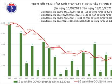 Ngày 18/10: Có 3.168 ca mắc COVID-19 tại TP HCM, Sóc Trăng và 43 tỉnh, thành khác - Ảnh 1.