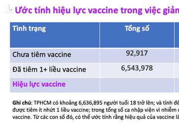 Từ con số 86% ca nhiễm tại TP HCM đã tiêm vaccine: Chứng minh vaccine có hiệu lực tới 91%! - Ảnh 2.