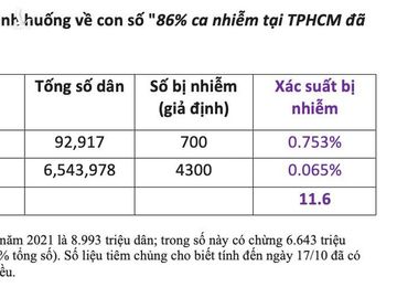 Từ con số 86% ca nhiễm tại TP HCM đã tiêm vaccine: Chứng minh vaccine có hiệu lực tới 91%! - Ảnh 1.