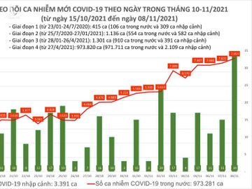 Ngày 8/11: Có 7.988 ca mắc COVID-19, riêng TP HCM, Đồng Nai và Bình Dương đã hơn 3.000 ca - Ảnh 1.