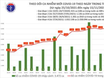 Ngày 15/11: Thêm 8.616 ca COVID-19, TP HCM và An Giang có số mắc nhiều nhất - Ảnh 1.