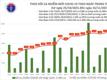 Ngày 16/11: Có 9.650 ca mắc COVID-19 tại 59 tỉnh, thành, tăng hơn 1.000 ca so với hôm qua - Ảnh 1.