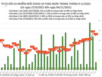 Ngày 4/11: Có 6.580 ca mắc COVID-19, trong đó TP HCM, Đồng Nai và Bình Dương chiếm gần 3.000 ca - Ảnh 1.