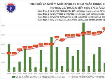 Ngày 17/11: Có 9.849 ca mắc COVID-19, TP HCM, Bà Rịa- Vũng Tàu và Đắk Lắk tăng số mắc - Ảnh 1.