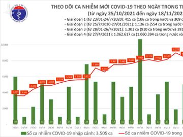 Ngày 18/11: Có 10.223 ca COVID-19 mới; TP HCM, Hà Giang và Tây Ninh tăng số mắc - Ảnh 1.