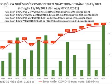 Ngày 2/11: Có 5.637 ca mắc COVID-19 tại 52 địa phương, Đồng Nai nhiều nhất 858 ca - Ảnh 1.