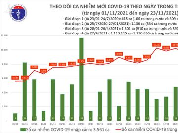 Ngày 23/11: Có 11.132 ca mắc COVID-19; Đăng ký bổ sung thông tin 28.000 F0 của Bình Dương - Ảnh 1.