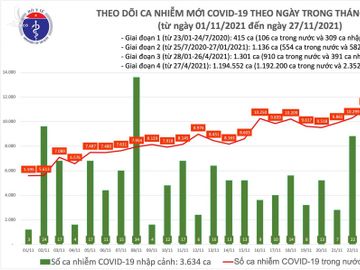 Ngày 27/11: Có 13.063 ca mắc COVID-19 tại 60 tỉnh, thành; Tây Ninh bổ sung 3.004 F0 - Ảnh 1.