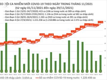 Ngày 29/11: Có 13.770 ca COVID-19, riêng Hà Nội có số mắc cao nhất tính đến nay với 429 ca - Ảnh 1.