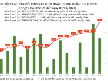 Ngày 3/11: Có 6.192 ca mắc COVID-19 tại TP HCM và 57 tỉnh, thành; số khỏi bệnh là 8.869 ca - Ảnh 1.