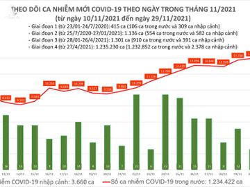 Ngày 30/11: Có 13.972 ca COVD-19; Bà Rịa- Vũng Tàu; Sóc Trăng và Tiền Giang tăng số mắc - Ảnh 1.